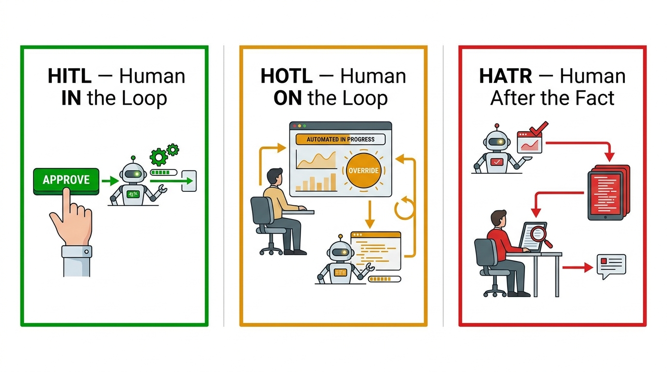 Three AI oversight tiers compared: HITL human in the loop, HOTL human on the loop, and human after the fact review — infographic