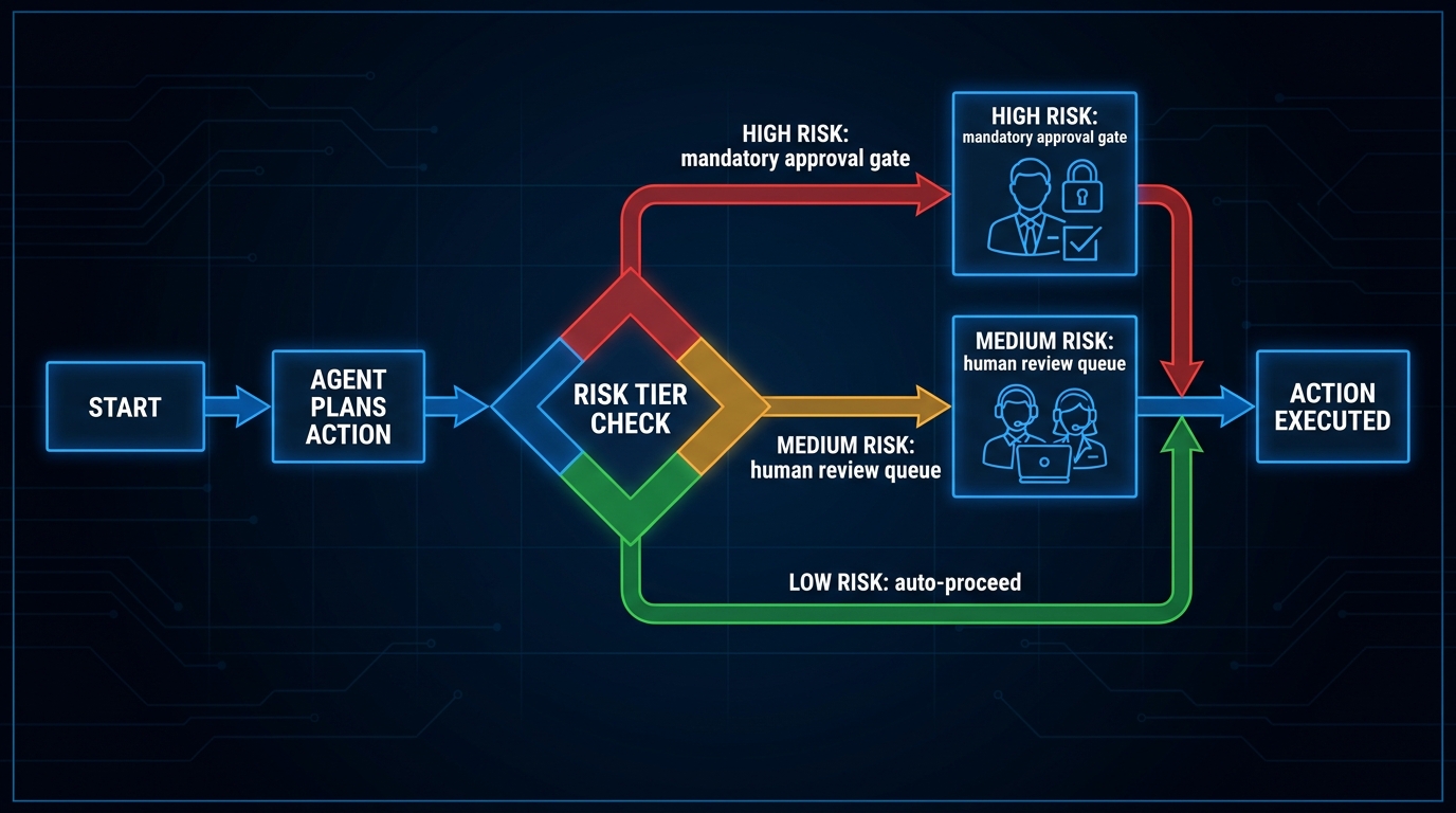 AI agent workflow checkpoint architecture diagram showing risk-tiered decision routing: auto-proceed, human review queue, and mandatory approval gate