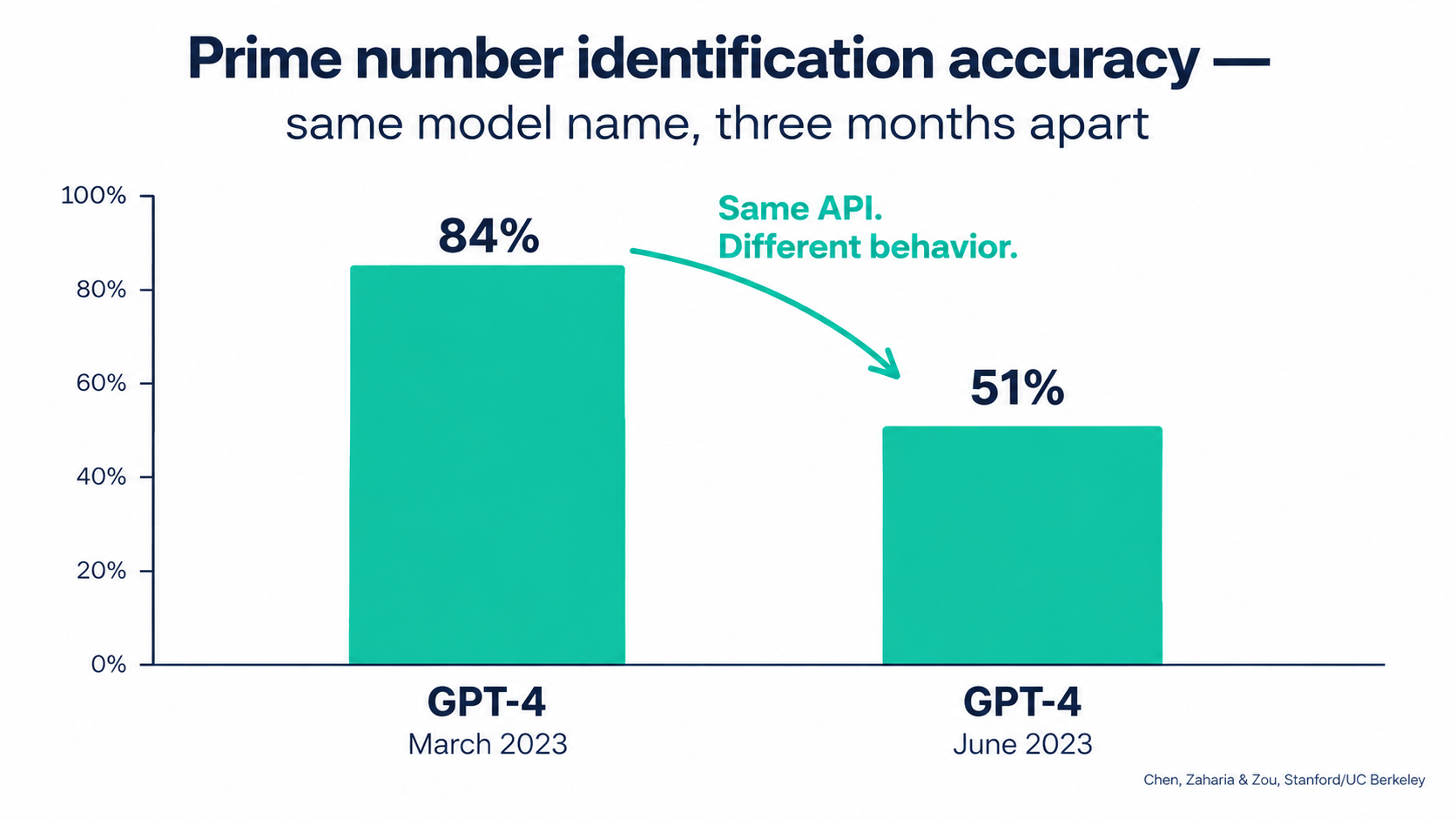 Bar chart showing GPT-4 prime number identification accuracy dropping from 84 percent in March 2023 to 51 percent in June 2023