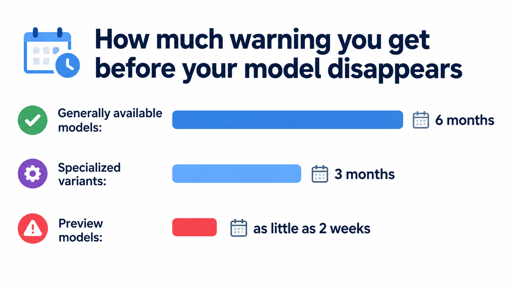 Timeline infographic of AI model deprecation notice periods: six months for generally available models, three months for specialized variants, and as little as two weeks for preview models