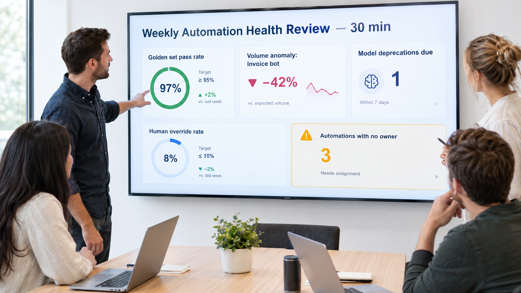 Example weekly automation health review dashboard showing golden set pass rate, volume anomalies, upcoming model deprecations, human override rate, and automations with no owner
