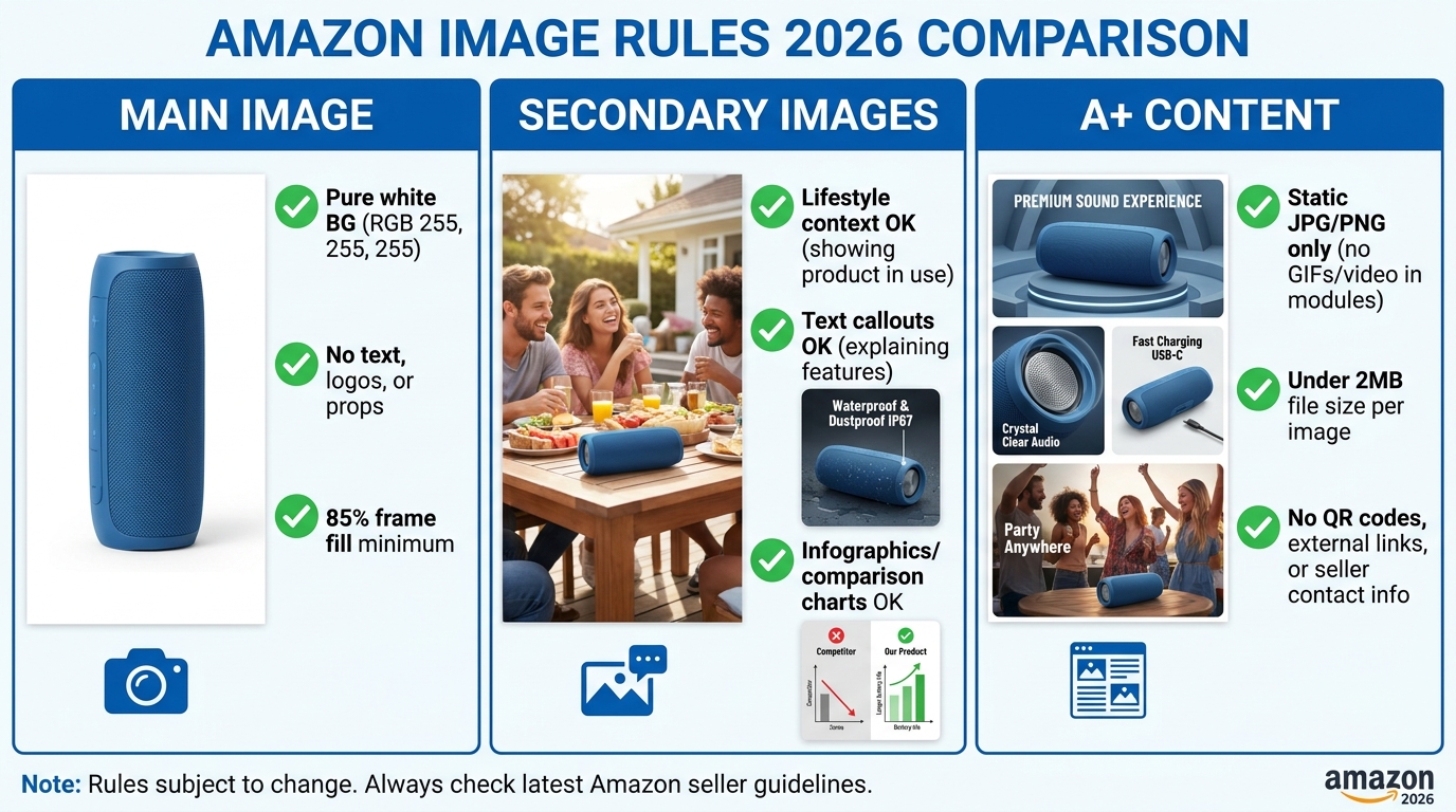 Three-column comparison infographic showing Amazon main image vs secondary image vs A+ content rules for 2026