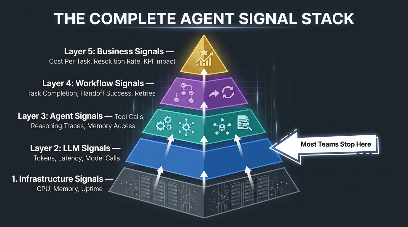 The complete AI agent observability signal stack pyramid showing five layers from infrastructure signals at the base to business KPI signals at the peak