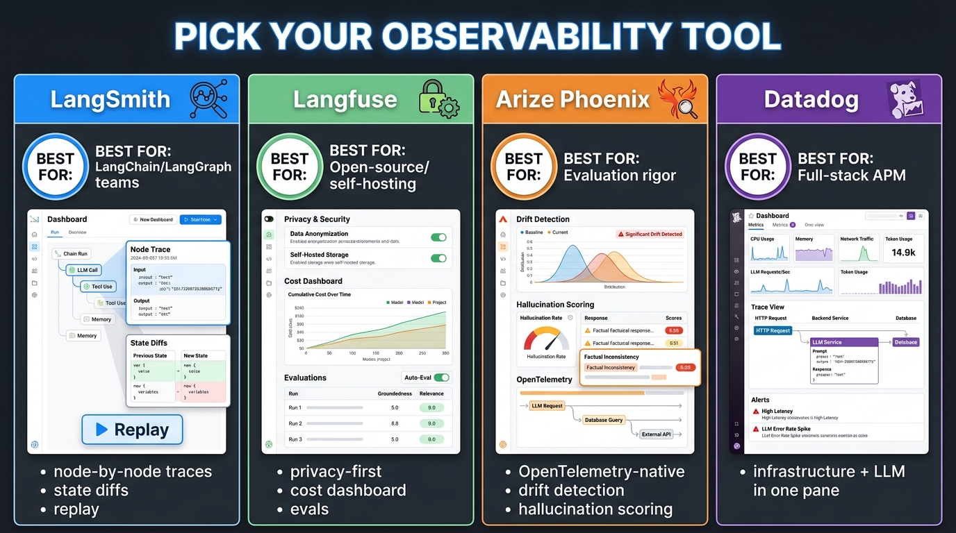 Comparison of four AI agent observability tools: LangSmith, Langfuse, Arize Phoenix, and Datadog with their respective strengths and best-fit use cases