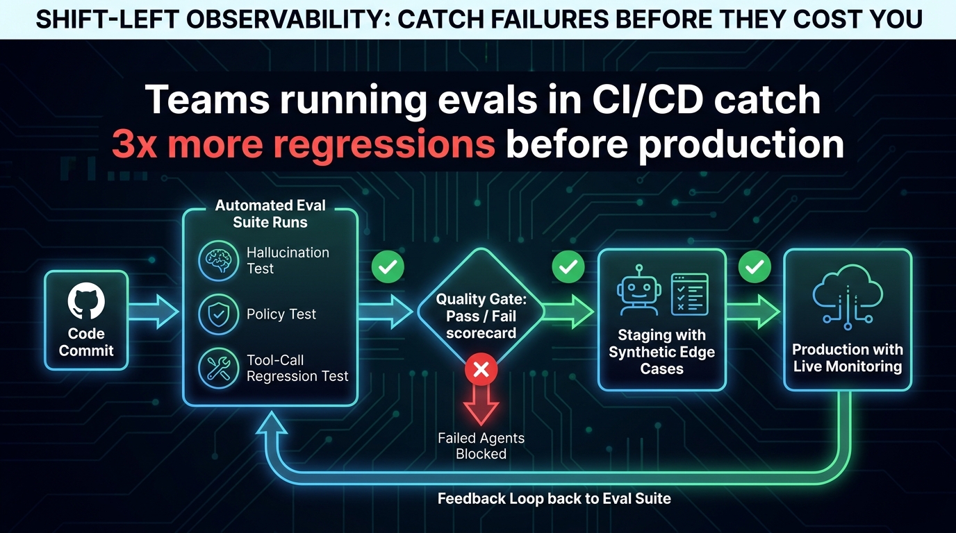 AI agent observability shift-left CI/CD pipeline showing automated eval suites, quality gates, and synthetic edge case testing blocking failed agents before production