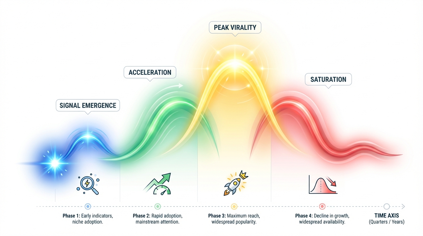 Visual timeline showing the four phases of a TikTok trend cycle as colored wave arcs: Signal Emergence, Acceleration, Peak Virality, and Saturation