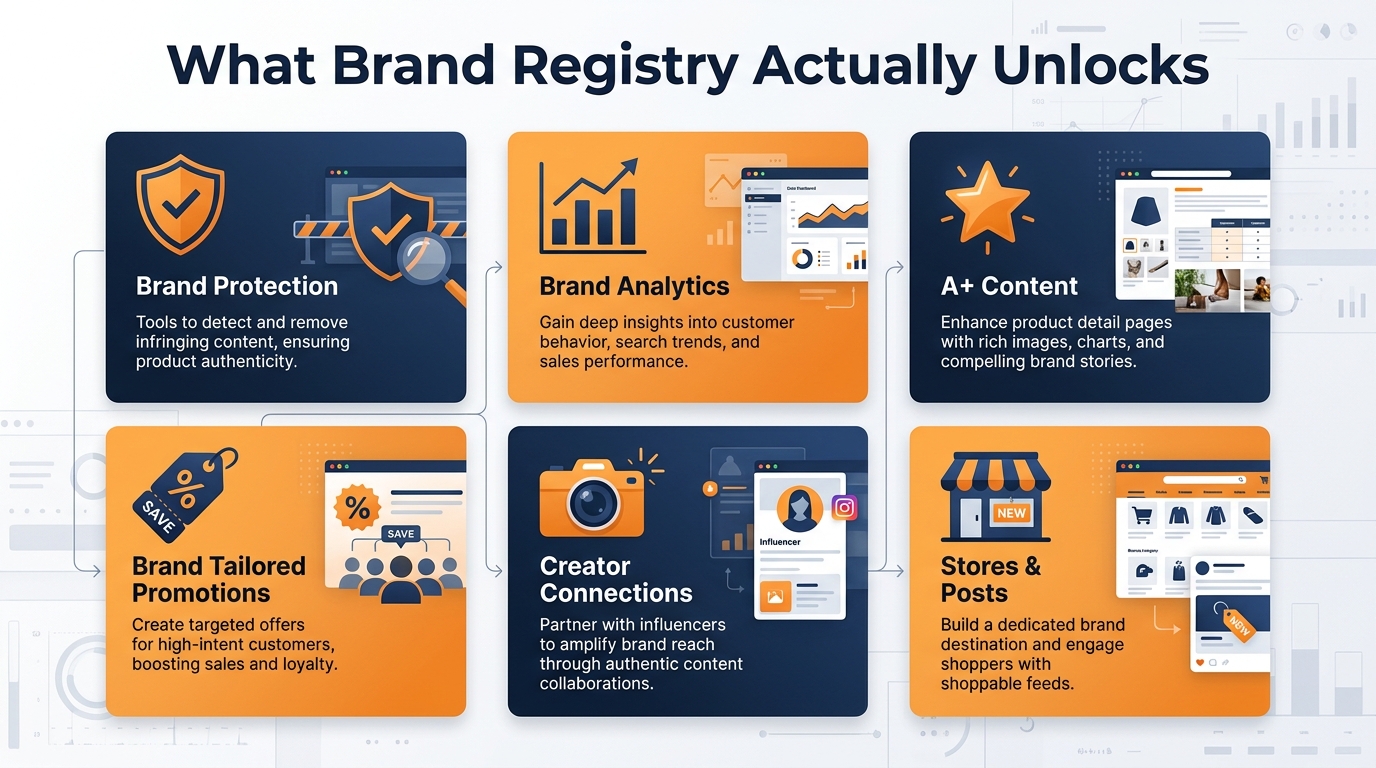 Amazon Brand Registry full toolkit dashboard showing six capability areas: Brand Protection, Brand Analytics, A+ Content, Brand Tailored Promotions, Creator Connections, Stores and Posts