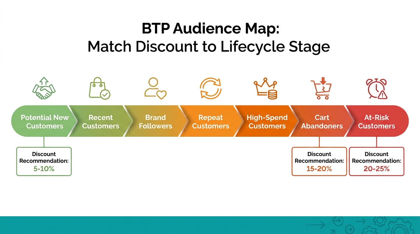 BTP audience map infographic showing all nine customer lifecycle segments with recommended discount depths from green (new customers) to red (at-risk and cart abandoners)