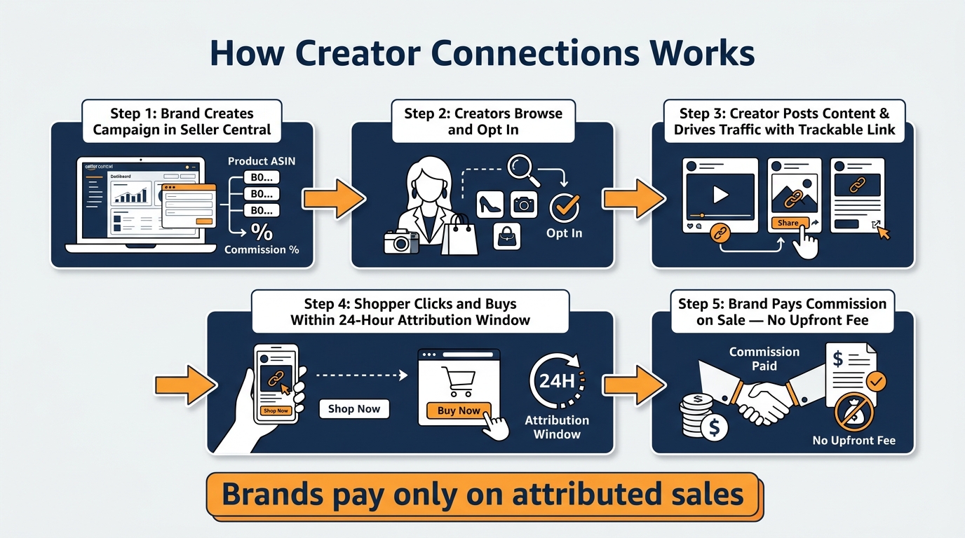 Step-by-step flowchart of the Amazon Creator Connections workflow: brand creates campaign, creators opt in, content drives traffic, shopper buys within 24-hour attribution window, brand pays commission on sale only