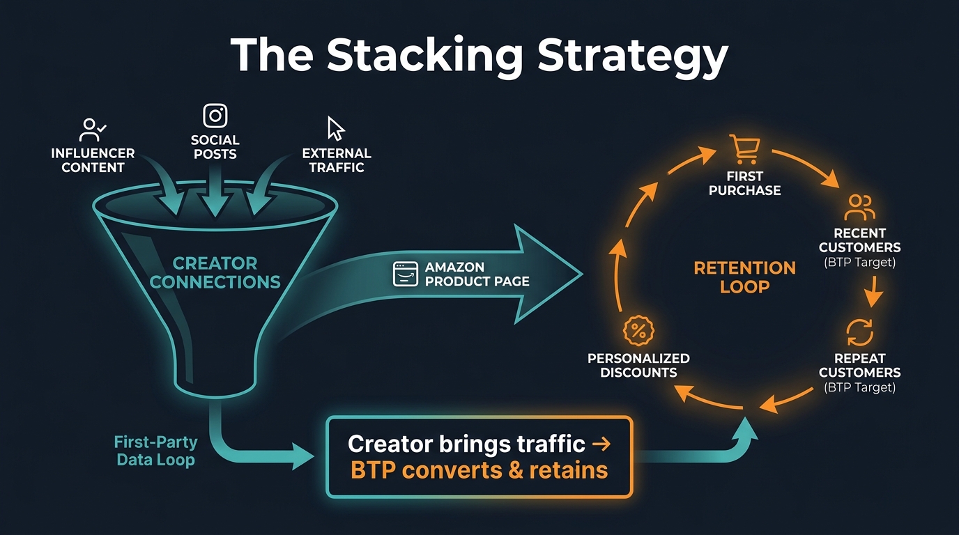 Strategy diagram showing Creator Connections driving external traffic into Amazon product pages, feeding Brand Tailored Promotions retention loop that re-engages first-time buyers as Recent Customers