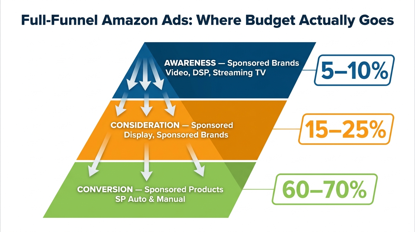 Full-Funnel Amazon Ads budget allocation pyramid showing Awareness, Consideration, and Conversion tiers with percentage breakdowns