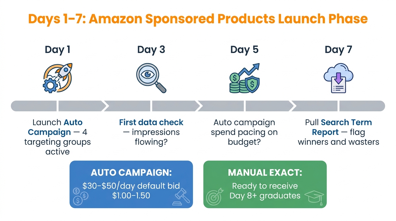 Week-by-week timeline for Days 1–7 Amazon Sponsored Products launch phase showing auto campaign setup and day-by-day checkpoints