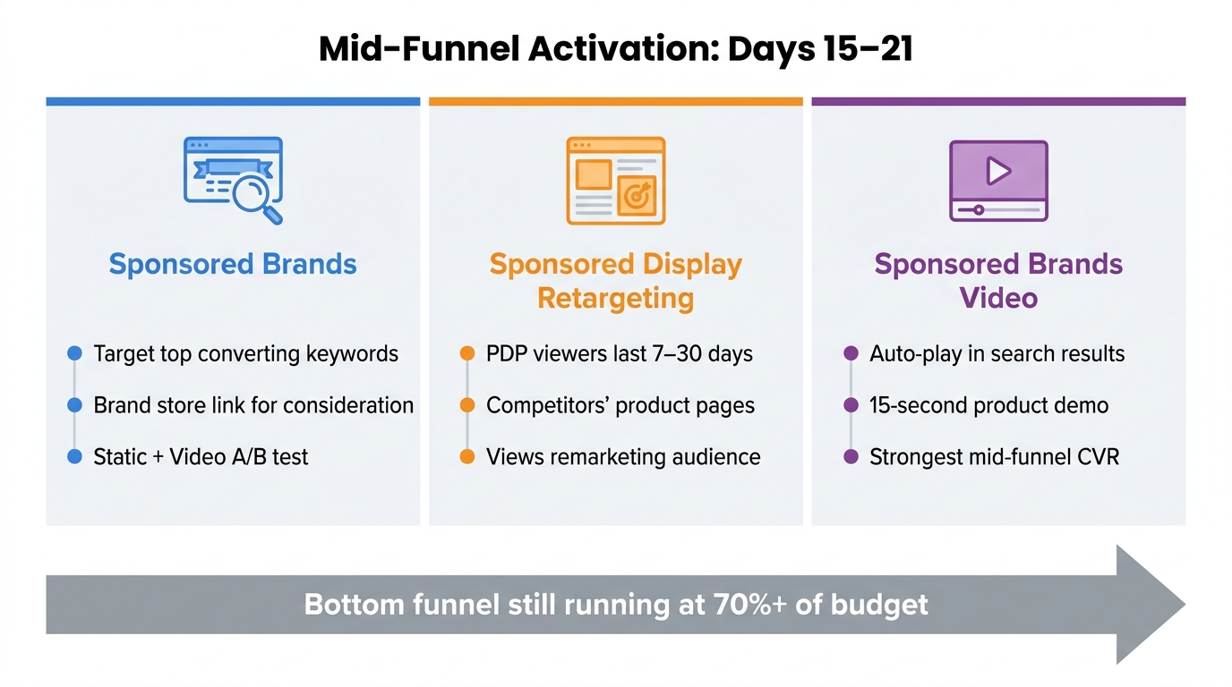 Mid-funnel activation roadmap showing Sponsored Brands, Sponsored Display retargeting, and Sponsored Brands Video launching in Days 15–21
