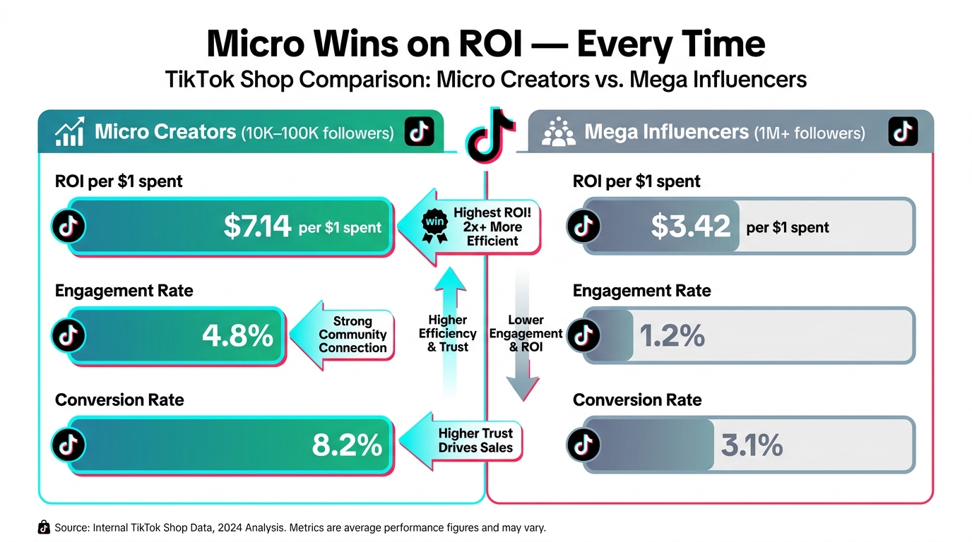 Bar chart comparing micro creator vs mega influencer ROI on TikTok Shop — micro wins at $7.14 per dollar spent versus $3.42 for mega