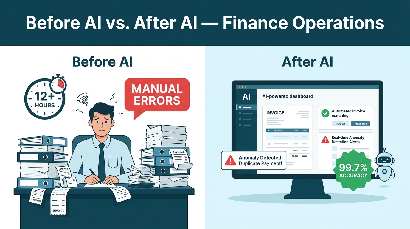 Before and after AI automation in finance operations — split screen showing manual invoice processing versus AI-powered dashboard with 99.7% accuracy