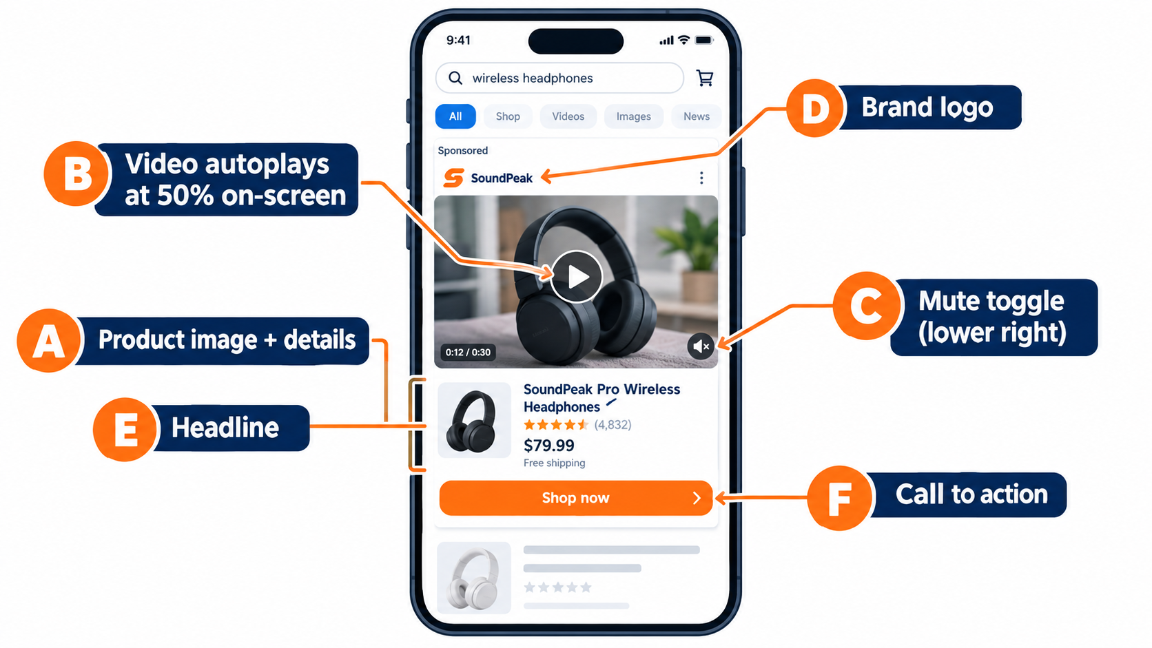 Annotated diagram of the Sponsored Brands video ad unit showing product details, autoplay video, mute toggle, brand logo, headline and call to action