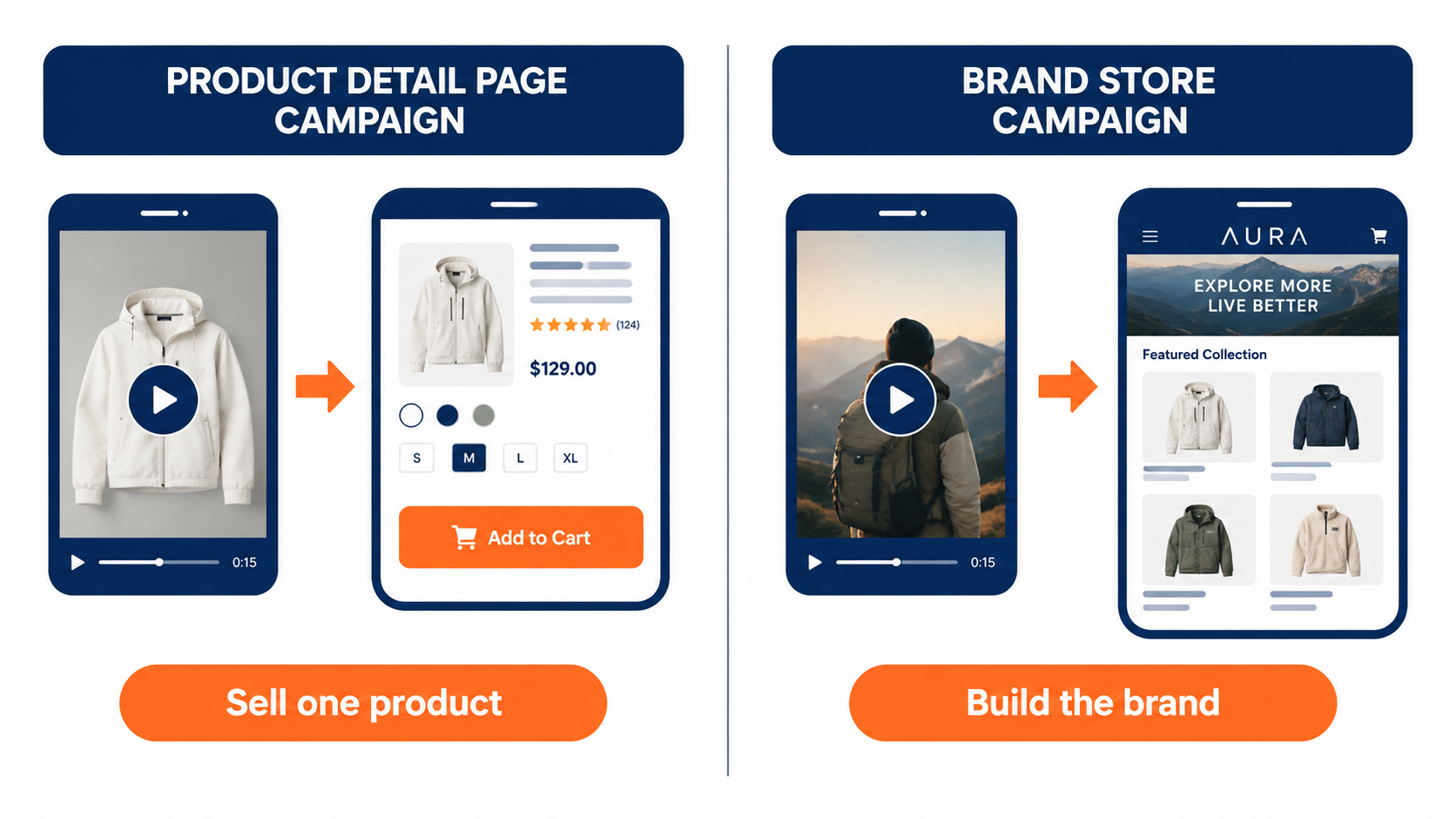 Split comparison of Product Detail Page campaign versus Brand Store campaign for Sponsored Brands video