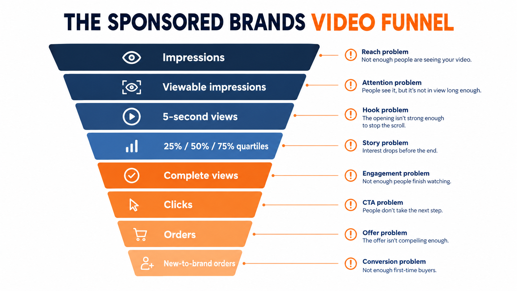 Funnel chart of Sponsored Brands video metrics from impressions through 5-second views, quartile views, clicks, orders and new-to-brand orders