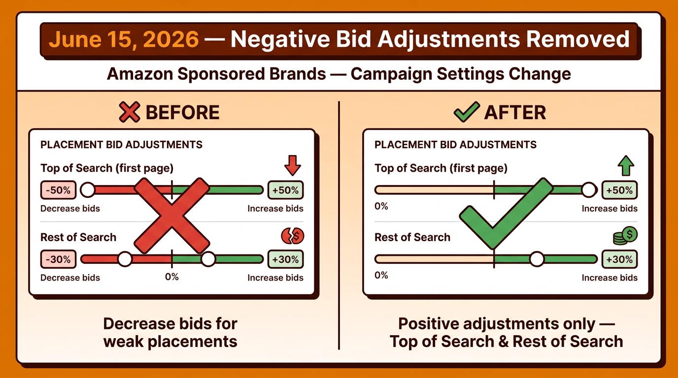 Amazon Sponsored Brands negative placement bid adjustments discontinued June 15, 2026 — before and after settings panel