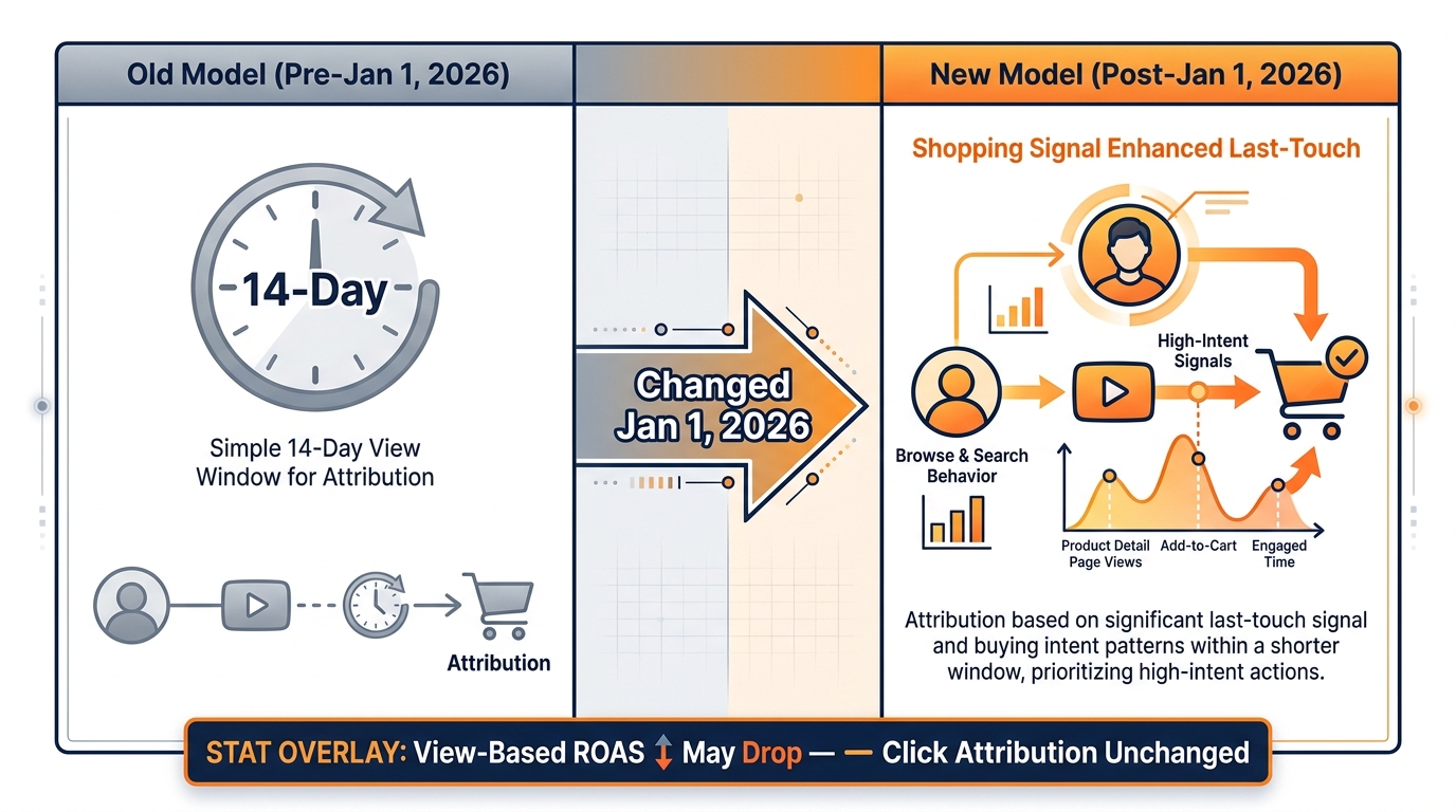 Amazon January 2026 view attribution model change — old 14-day window vs new shopping signal enhanced last-touch model