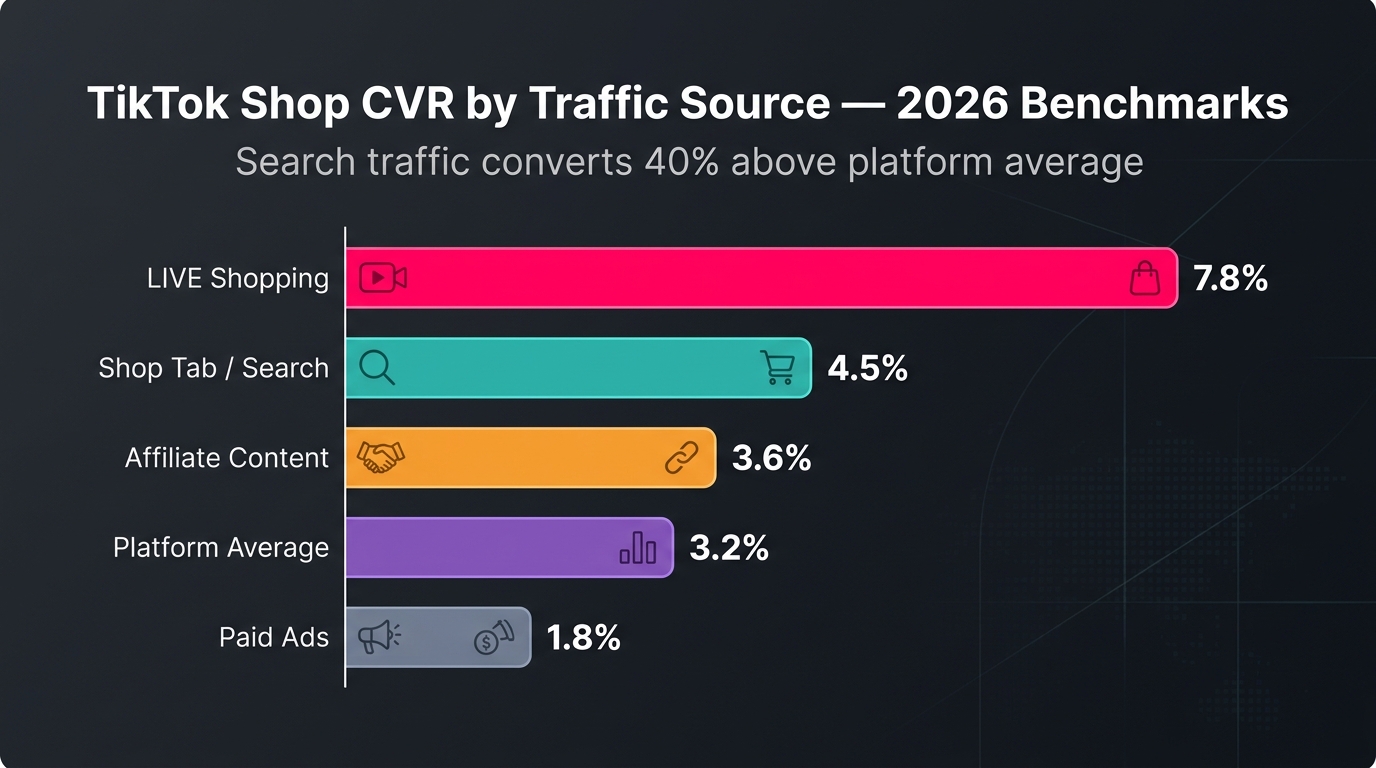 TikTok Shop conversion rate benchmarks by traffic source 2026 — LIVE shopping 7.8%, Search 4.5%, Affiliate 3.6%, Platform Average 3.2%, Paid Ads 1.8%
