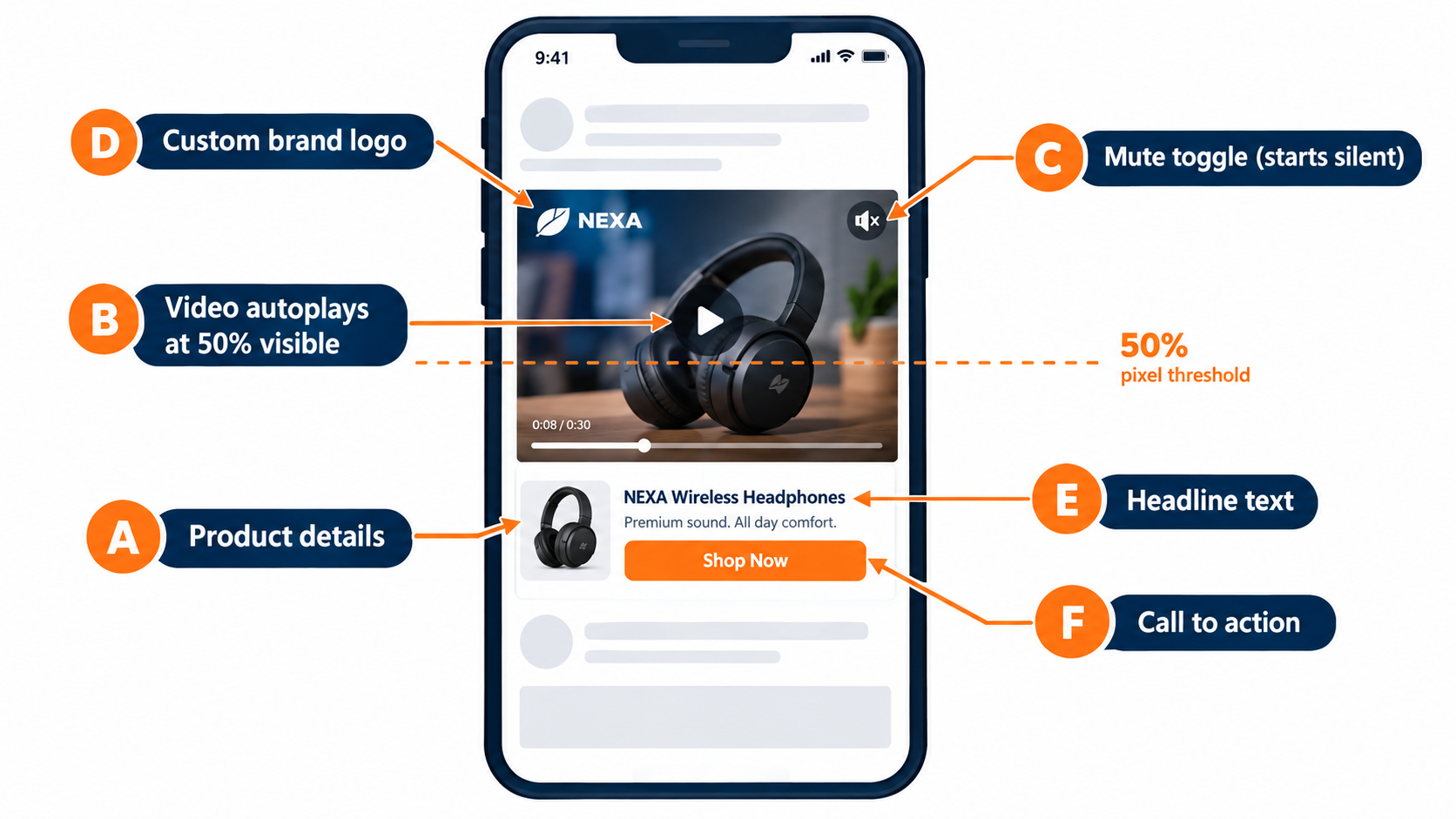 Labeled diagram of a Sponsored Brands video ad unit showing product details, autoplay video, mute toggle, brand logo, headline, and call to action