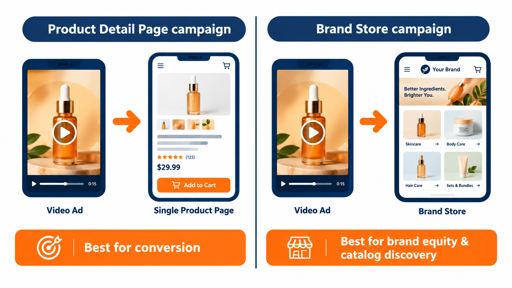 Comparison of Product Detail Page campaign path leading to a single product versus Brand Store campaign path leading to a storefront