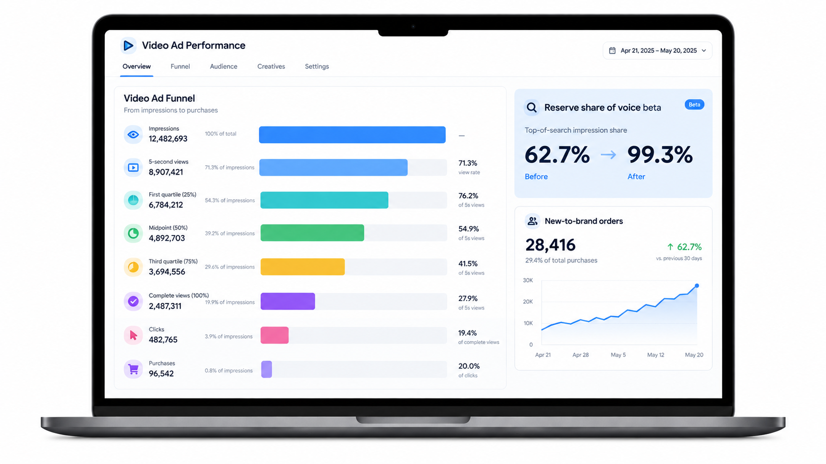 Analytics dashboard showing a video ad funnel from impressions through quartile views to clicks, purchases, and new-to-brand orders