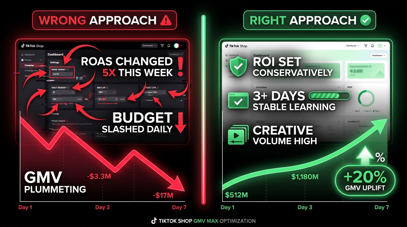 GMV Max optimization comparison: wrong approach shows frequent ROI changes and slashed budgets leading to declining GMV; right approach shows conservative ROI, 3-day stable learning, and high creative volume achieving 20% GMV uplift