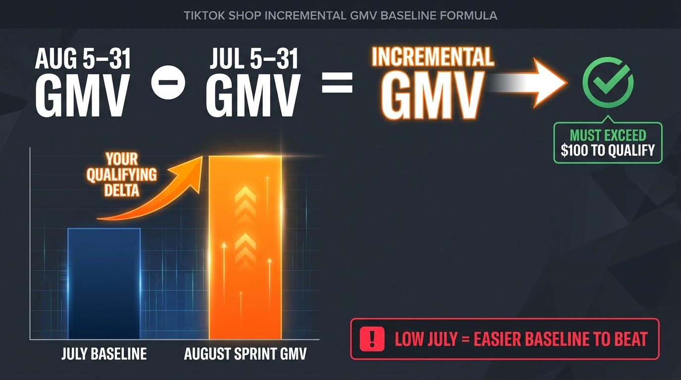 TikTok Shop incremental GMV formula visualization: August 5-31 GMV minus July 5-31 GMV equals qualifying delta, with bar chart comparing July baseline vs August sprint GMV and warning that a low July baseline is easier to beat