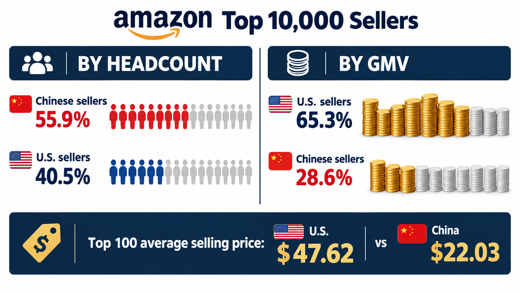 Comparison of Amazon top 10,000 sellers: Chinese sellers hold 55.9% by headcount while U.S. sellers hold 65.3% of GMV; top 100 average selling price $47.62 vs $22.03