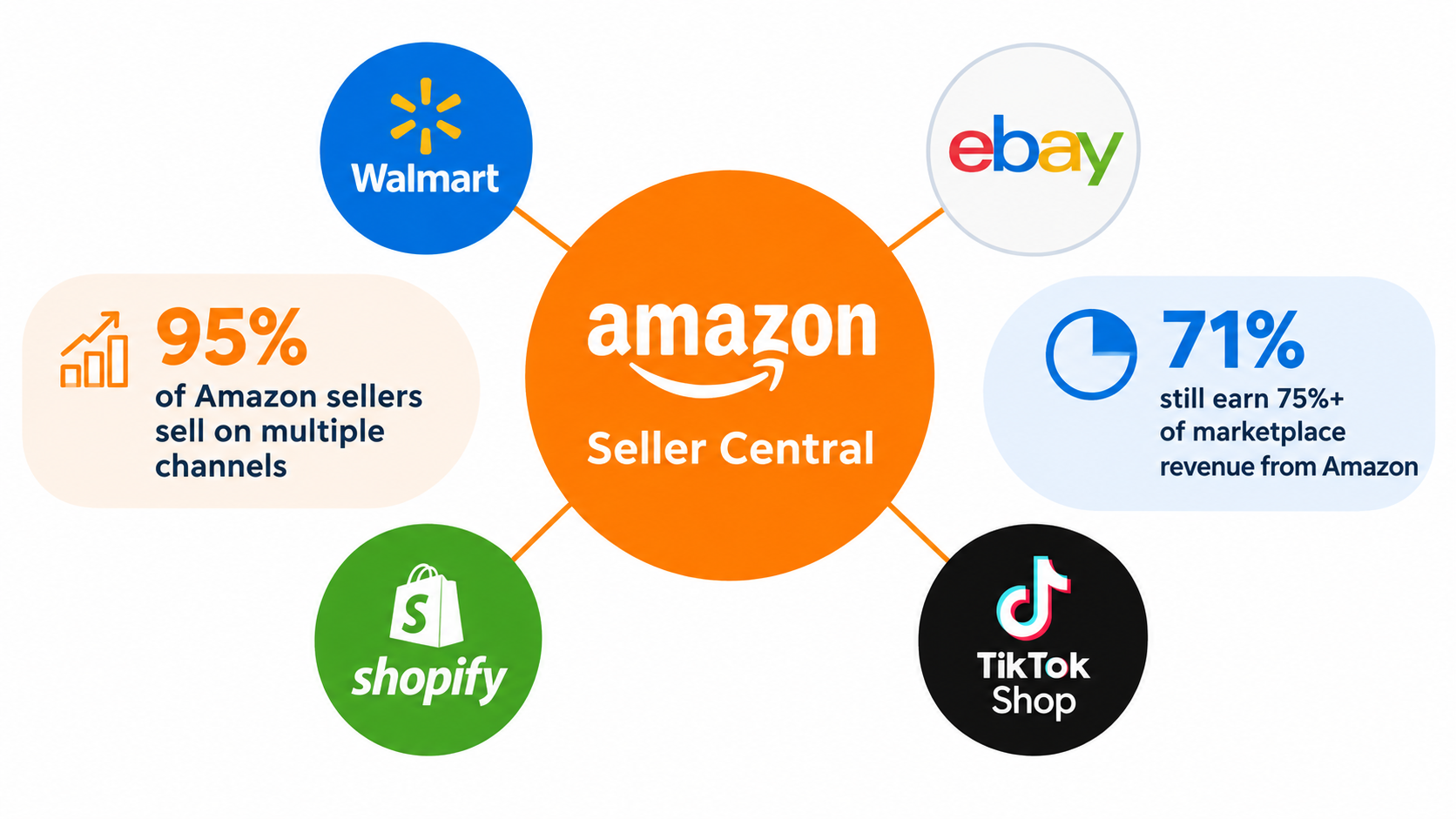 Hub-and-spoke diagram with Seller Central at the center connected to Walmart, eBay, Shopify and TikTok Shop; 95% of sellers are multichannel but 71% earn 75%+ from Amazon