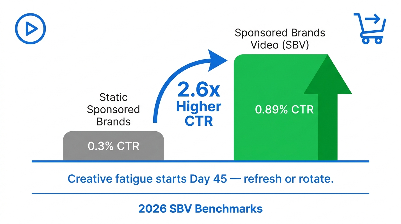 SBV CTR benchmark comparison chart showing 2.6x higher CTR versus static Sponsored Brands in 2026