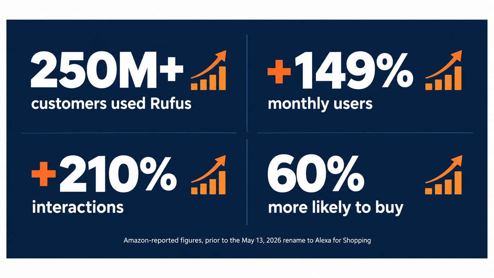 Infographic showing Amazon-reported Rufus statistics: 250 million plus customers, 149 percent growth in monthly users, 210 percent growth in interactions, and 60 percent higher purchase likelihood