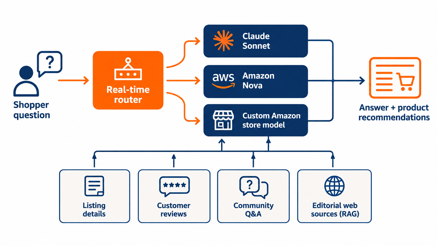 Diagram of how Amazon's AI shopping assistant routes questions to Claude Sonnet, Amazon Nova, and a custom store model, drawing on listing details, reviews, community Q&A, and editorial web sources