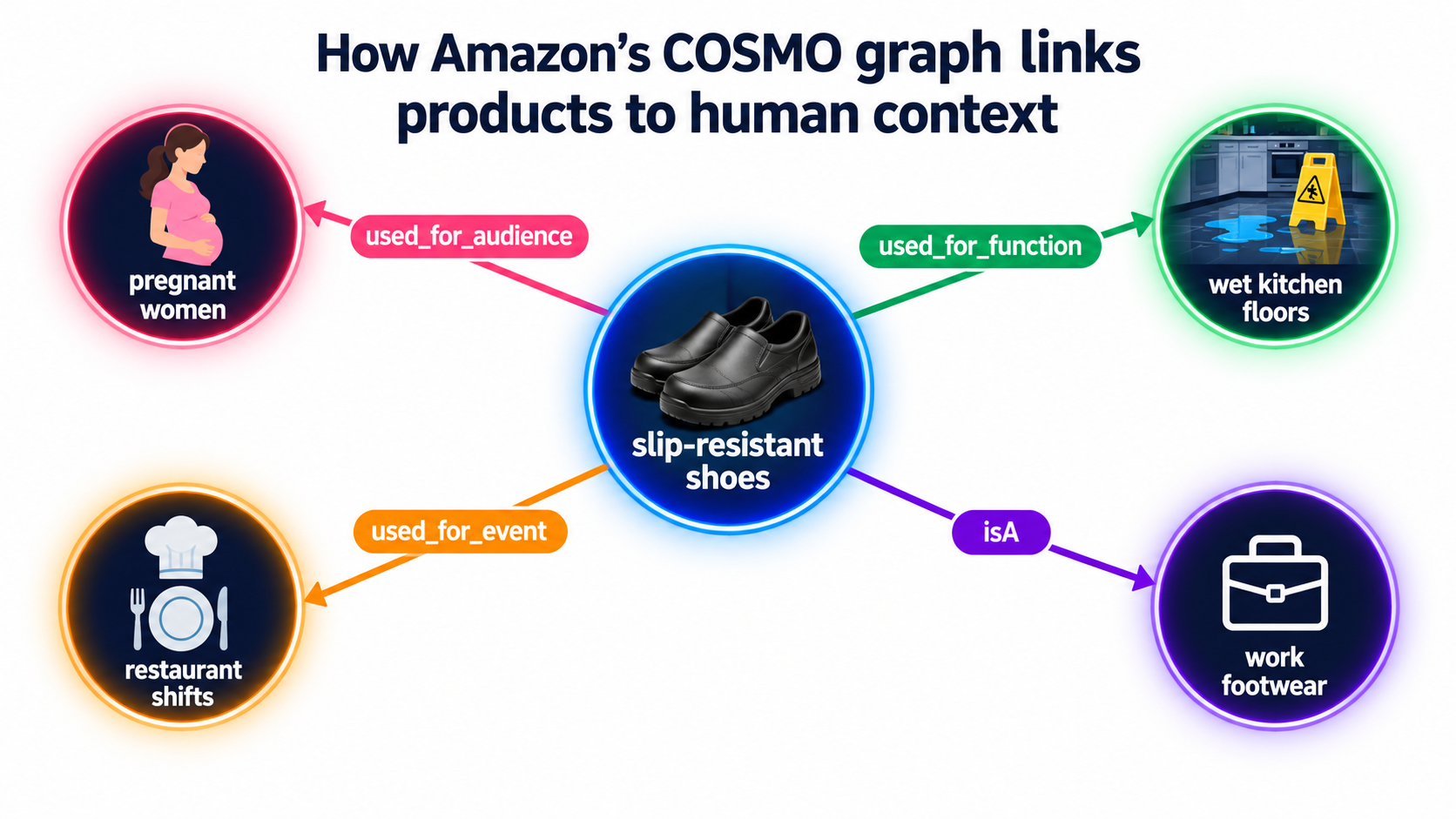 Knowledge graph showing slip-resistant shoes linked to pregnant women, wet kitchen floors, restaurant shifts, and work footwear through COSMO relationship types