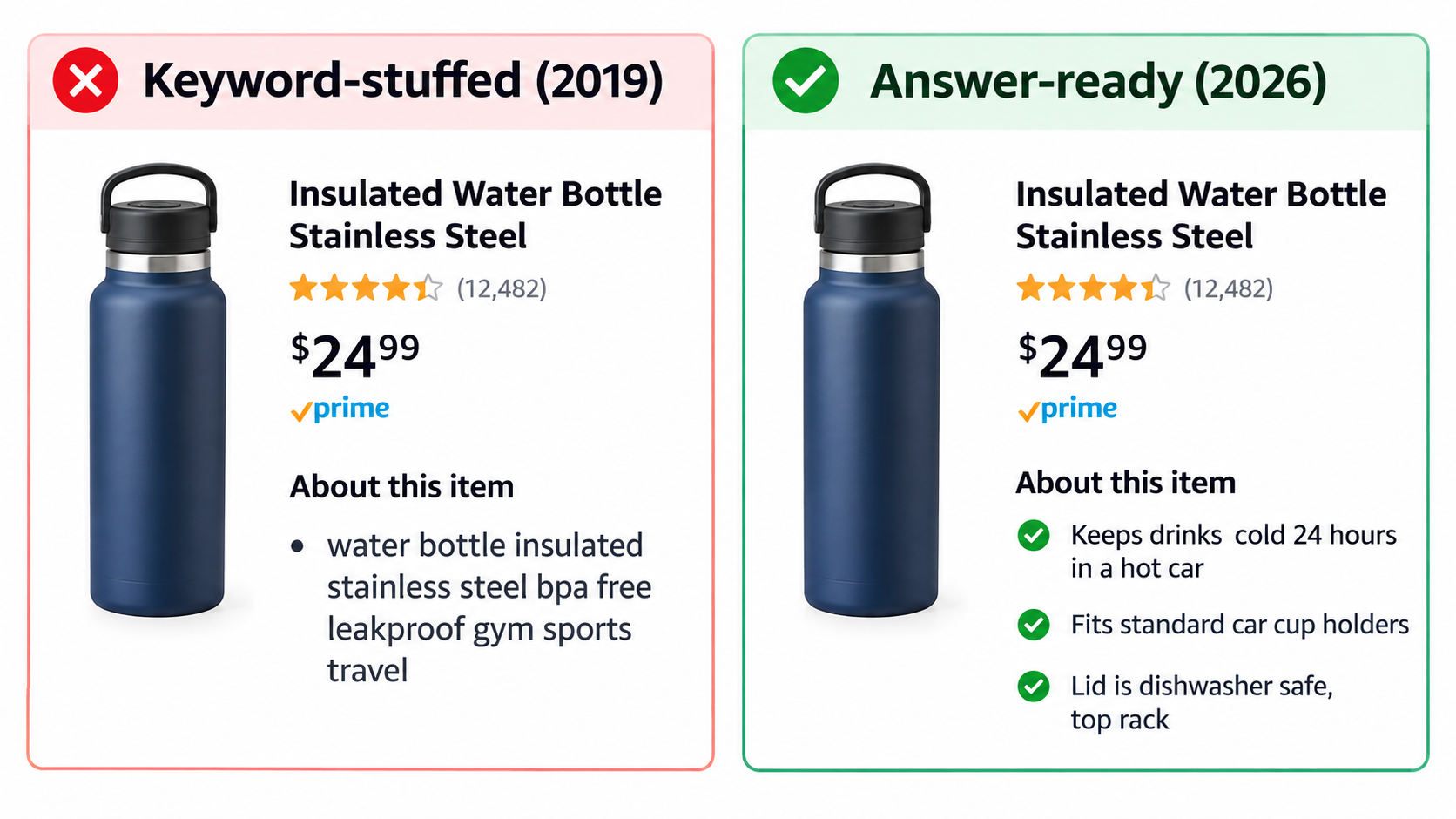 Side-by-side comparison of a keyword-stuffed water bottle listing versus answer-ready bullet points describing specific use cases