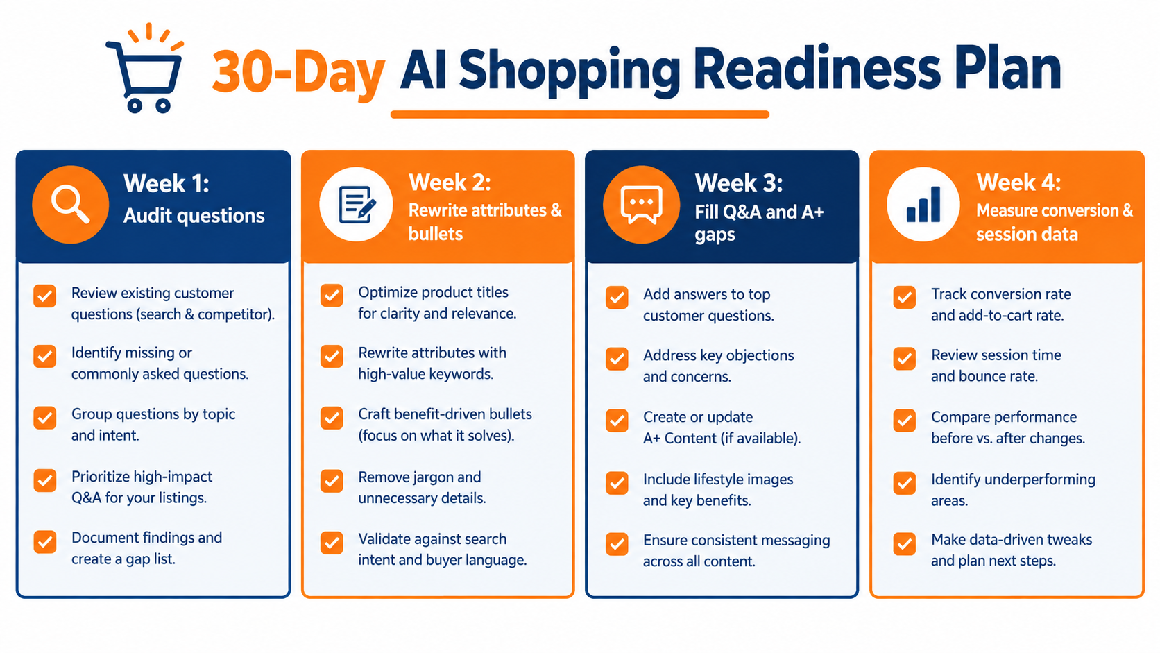 30-day AI shopping readiness plan showing four weeks: audit questions, rewrite attributes and bullets, fill Q&A and A+ gaps, and measure conversion and session data