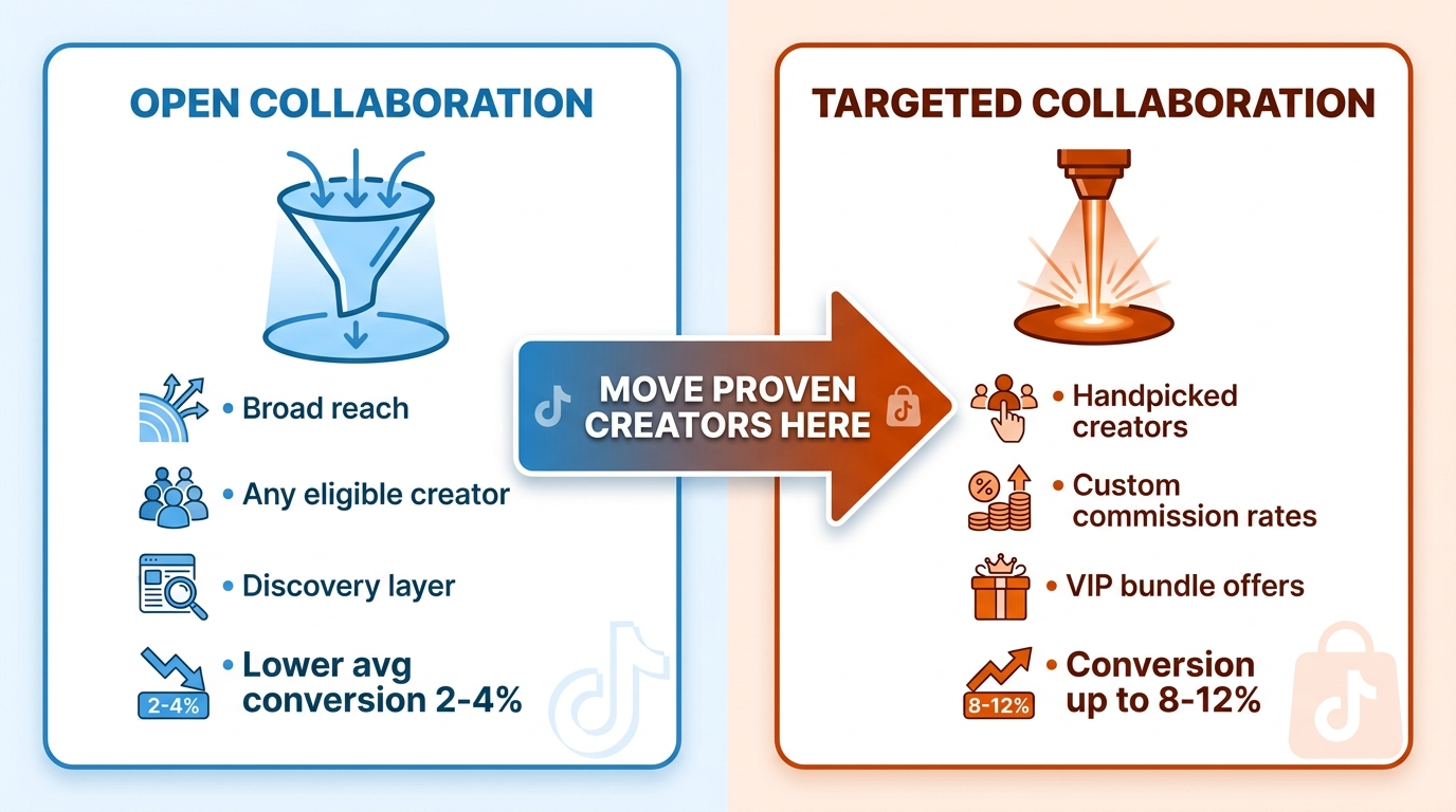 TikTok Shop Open Collaboration vs Targeted Collaboration comparison for affiliate bundles