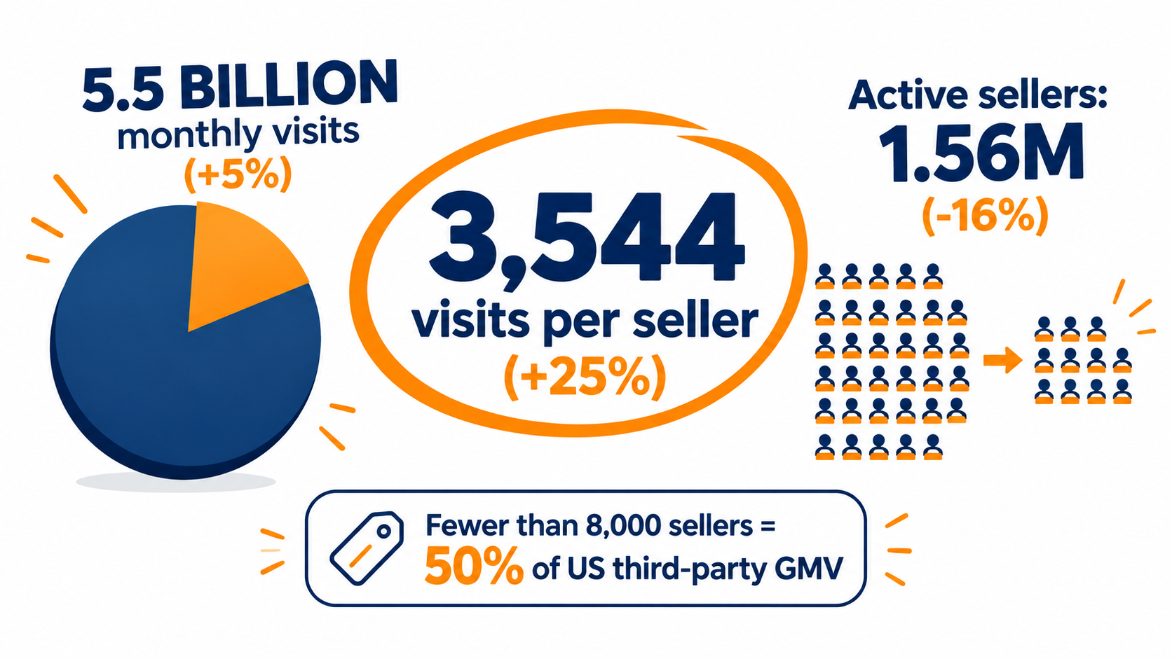Infographic showing Amazon traffic growing to 5.5 billion monthly visits while active sellers fell 16%, lifting visits per seller to 3,544