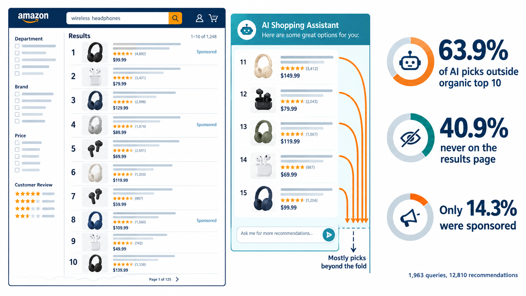 Chart showing 63.9% of Alexa for Shopping picks fall outside the organic top 10 and 40.9% never appear on the search results page