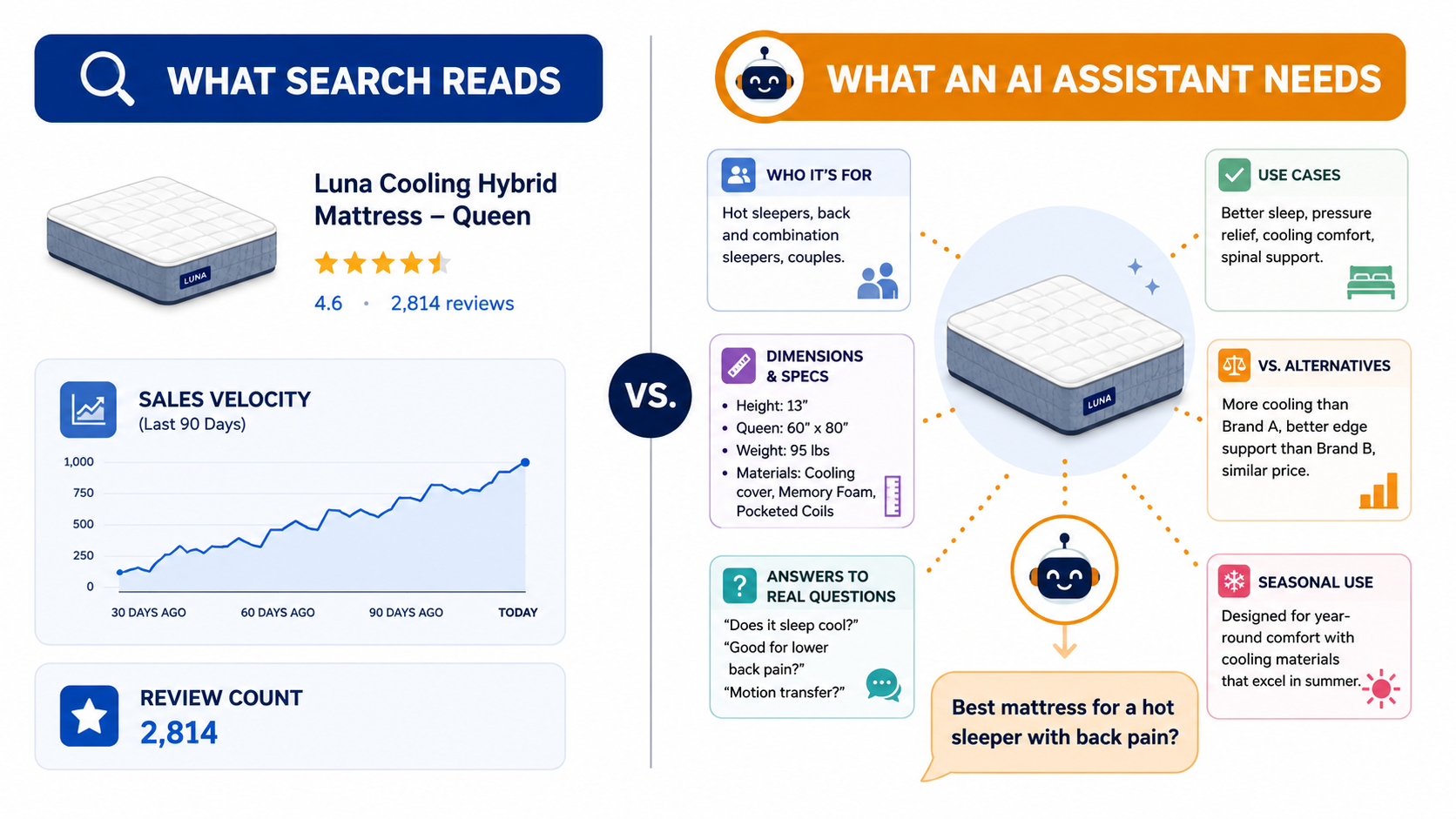 Comparison of what Amazon search reads versus the context an AI shopping assistant needs, including use cases, specs, and comparisons