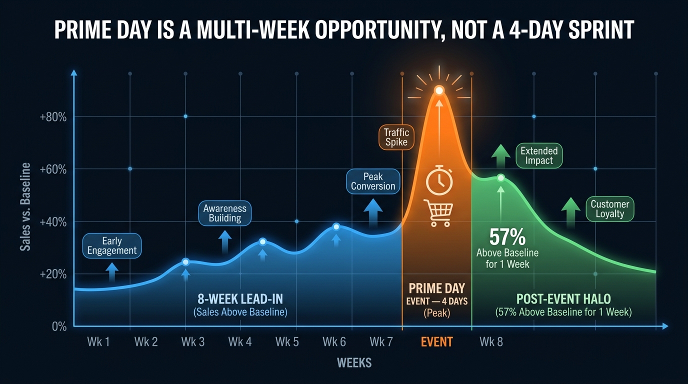 Prime Day 8-week sales halo window chart showing lead-in, 4-day event peak, and 57% above baseline post-event week