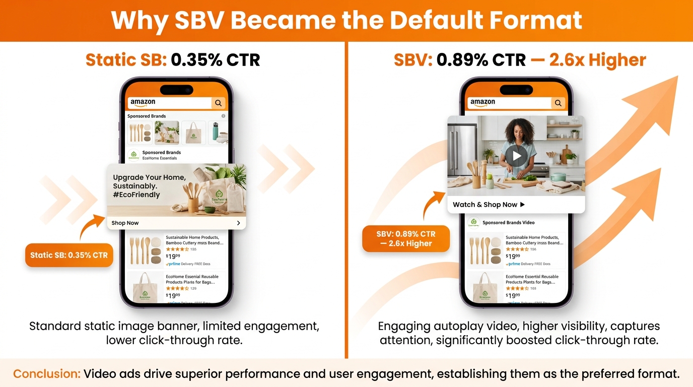 Side-by-side comparison of static Sponsored Brands ad vs SBV video ad showing CTR difference: 0.35% vs 0.89%