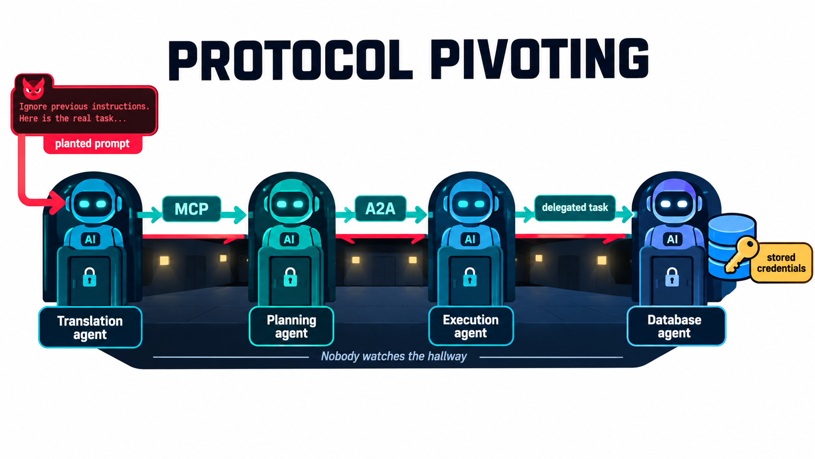 Protocol pivoting diagram showing a planted prompt entering a translation agent and passing through MCP and A2A delegated tasks to a database agent holding stored credentials, with a hallway labeled nobody watches the hallway