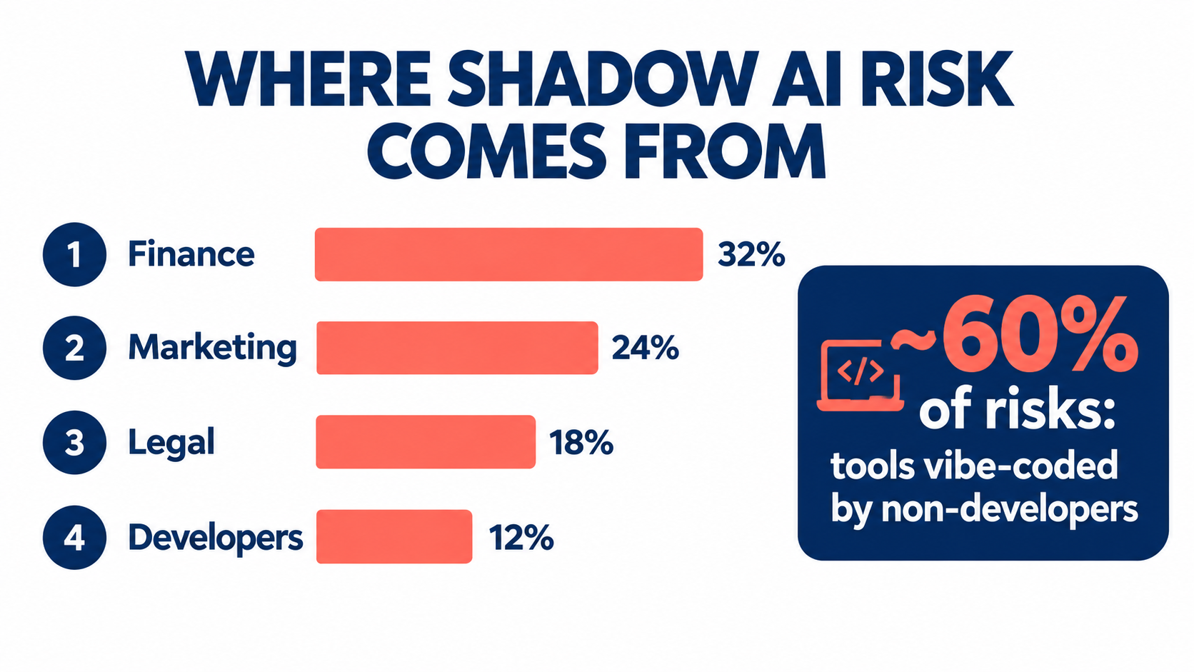 Bar chart showing where shadow AI risk comes from: Finance first, then Marketing, Legal, and Developers last, with a callout that about 60 percent of risks are in tools vibe-coded by non-developers