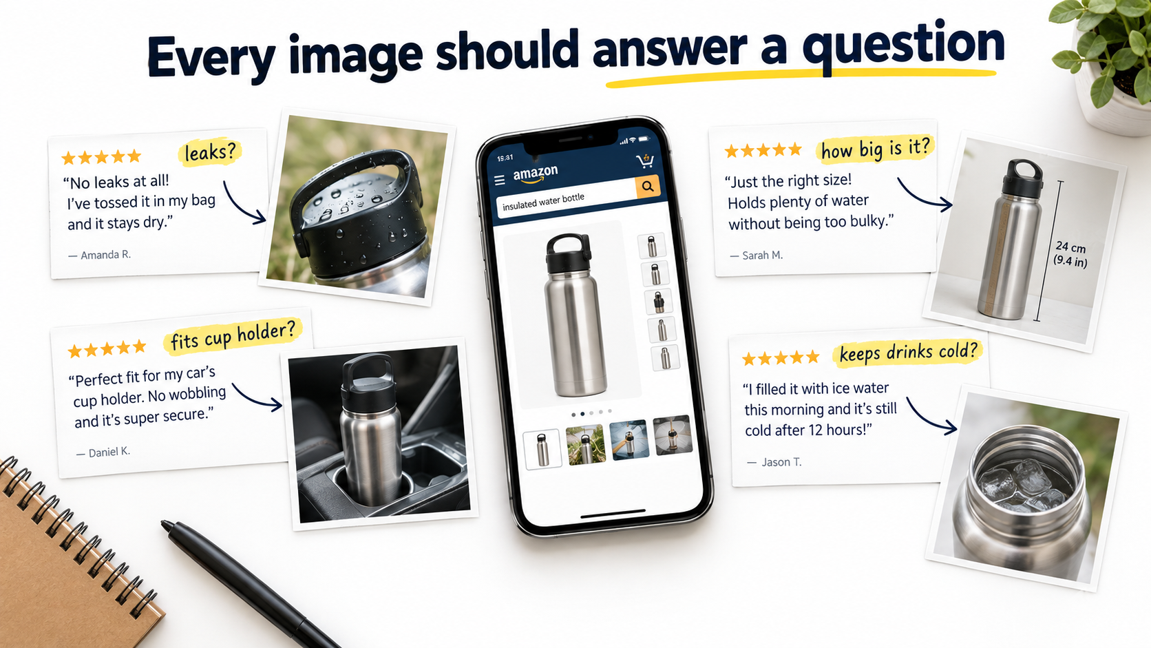 Seller desk with a phone showing an Amazon product gallery surrounded by customer review snippets connected by arrows to matching product photos, headline reads Every image should answer a question