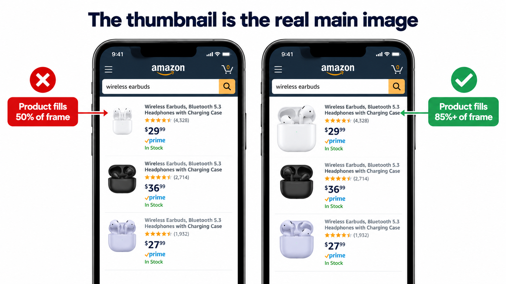 Phone screen comparison of Amazon search thumbnails showing a product filling 50 percent of the frame versus one filling 85 percent or more