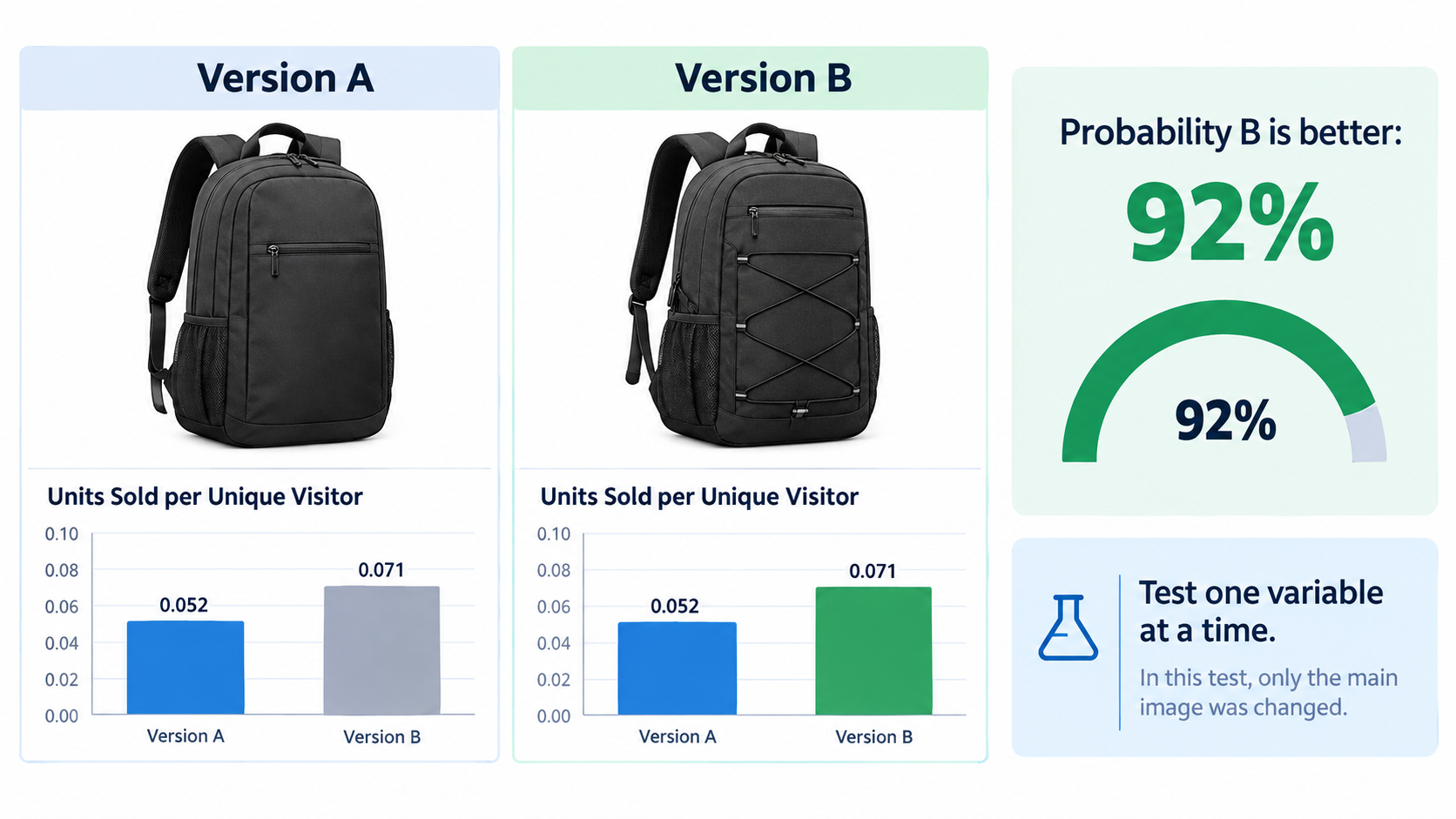 A/B test dashboard comparing two Amazon main image versions of a backpack with charts showing units sold per visitor and a probability meter