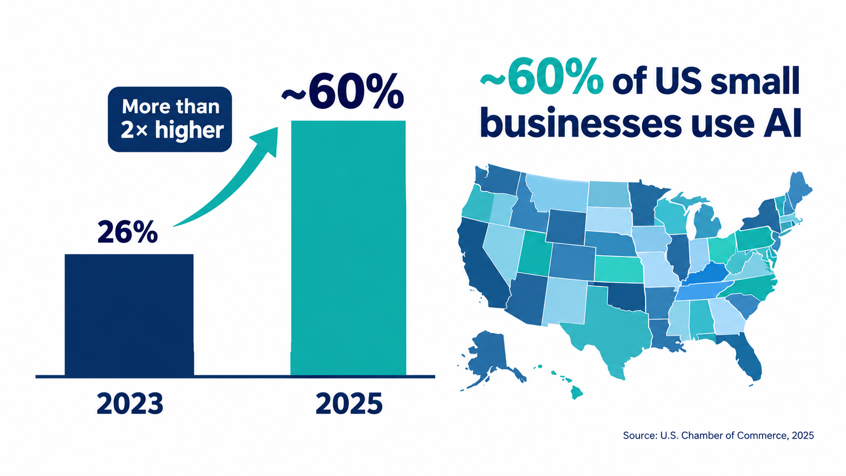 Bar chart showing small business AI use more than doubling from 2023 to 2025, reaching about 60 percent according to the U.S. Chamber of Commerce